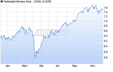 Performance des Federated Hermes Asia ex-Japan Equity Fund F EUR Acc (WKN A1J7R4, ISIN IE00B83XD802)
