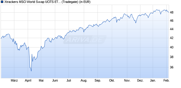 Performance des Xtrackers MSCI World Swap UCITS ETF 4C - EUR Hedged (WKN DBX0KQ, ISIN LU0659579733)
