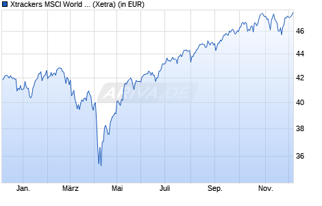 Performance des Xtrackers MSCI World Swap UCITS ETF 4C - EUR Hedged (WKN DBX0KQ, ISIN LU0659579733)