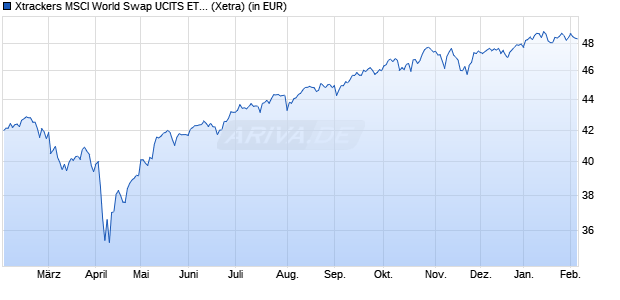 Performance des Xtrackers MSCI World Swap UCITS ETF 4C - EUR Hedged (WKN DBX0KQ, ISIN LU0659579733)