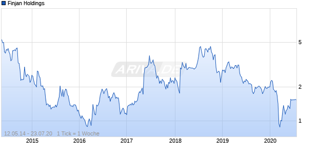 Finjan Holdings Chart