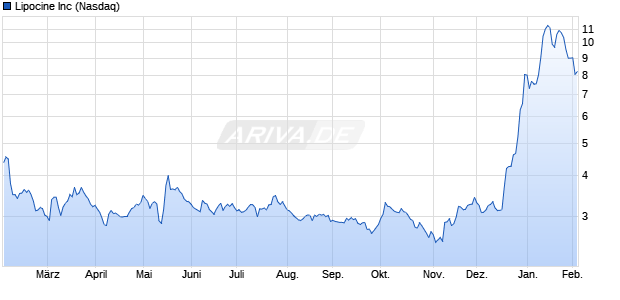 Lipocine Aktie Chart