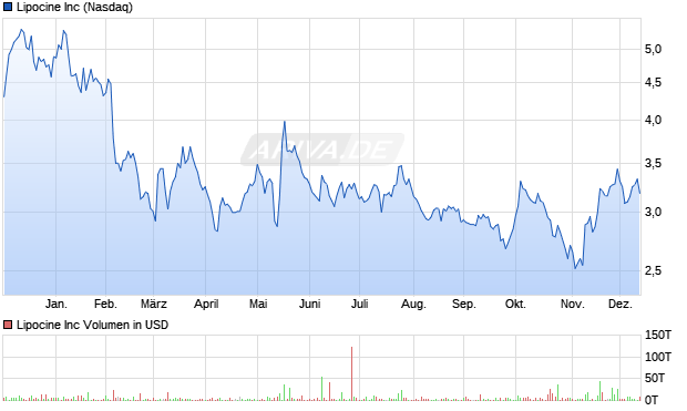 Lipocine Aktie Chart