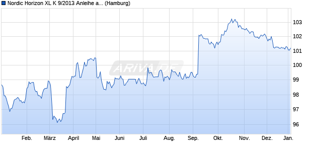 Nordic Horizon XL K 9/2013 Anleihe auf Stufenzins (WKN HSH4KX, ISIN DE000HSH4KX5) Chart
