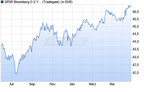 Performance des SPDR Bloomberg 0-3 Year U.S. Corporate Bond UCITS ETF (WKN A1W3V2, ISIN IE00BC7GZX26)