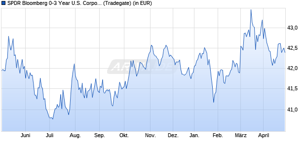 Performance des SPDR Bloomberg 0-3 Year U.S. Corporate Bond UCITS ETF (WKN A1W3V2, ISIN IE00BC7GZX26)