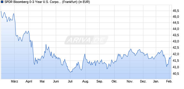 Performance des SPDR Bloomberg 0-3 Year U.S. Corporate Bond UCITS ETF (WKN A1W3V2, ISIN IE00BC7GZX26)