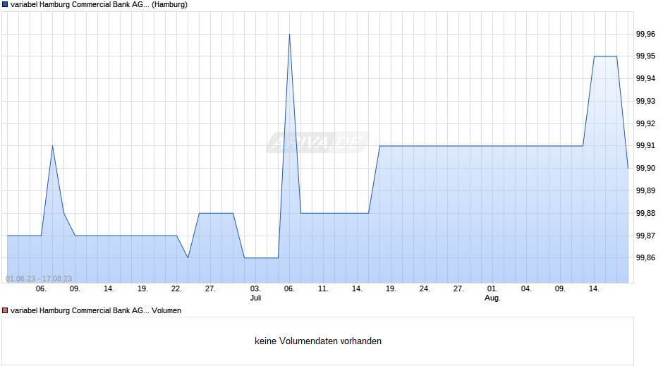 variabel Hamburg Commercial Bank AG 13/23 auf Stufenzins Chart