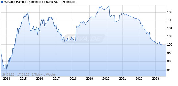 variabel Hamburg Commercial Bank AG 13/23 auf St. (WKN HSH4KW, ISIN DE000HSH4KW7) Chart