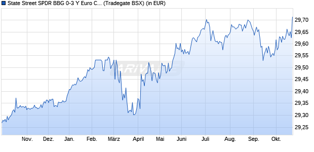 Performance des State Street SPDR BBG 0-3 Y Euro Corpor Bd UCITS ETF D (WKN A1W3V1, ISIN IE00BC7GZW19)
