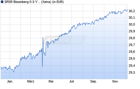 Performance des SPDR Bloomberg 0-3 Year Euro Corporate Bond UCITS ETF Dist (WKN A1W3V1, ISIN IE00BC7GZW19)