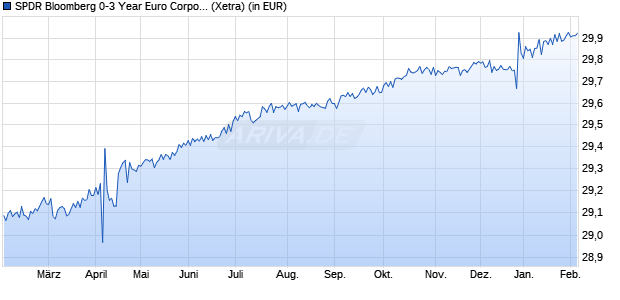 Performance des SPDR Bloomberg 0-3 Year Euro Corporate Bond UCITS ETF Dist (WKN A1W3V1, ISIN IE00BC7GZW19)