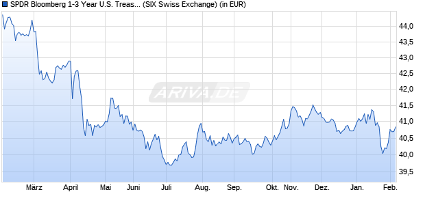 Performance des SPDR Bloomberg 1-3 Year U.S. Treasury Bond UCITS ETF (WKN A1W3V0, ISIN IE00BC7GZJ81)