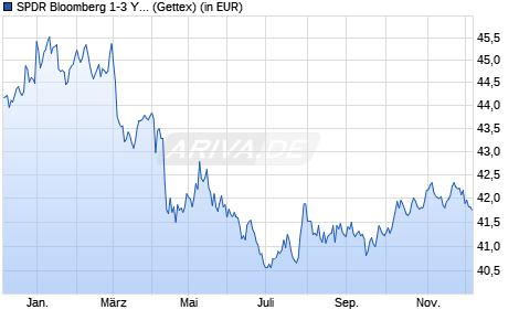 Performance des SPDR Bloomberg 1-3 Year U.S. Treasury Bond UCITS ETF (WKN A1W3V0, ISIN IE00BC7GZJ81)