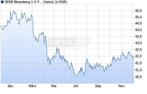 Performance des SPDR Bloomberg 1-3 Year U.S. Treasury Bond UCITS ETF (WKN A1W3V0, ISIN IE00BC7GZJ81)