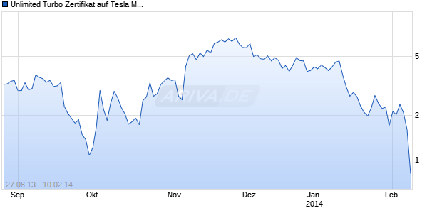 Unlimited Turbo Zertifikat auf Tesla Motors [Commerzbank AG] Chart