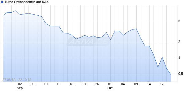 Turbo Optionsschein auf DAX [UBS AG (London Branch)] Chart