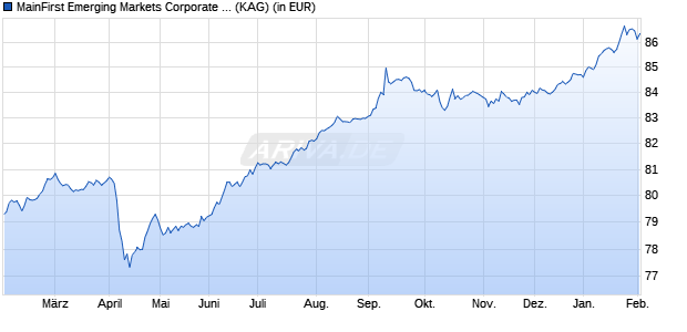 Performance des MainFirst Emerging Markets Corporate Bond Fund Balanced D2 (WKN A1J5JH, ISIN LU0816910706)