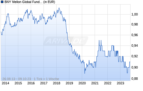 BNY Mellon Global Funds PLC - BNY Mellon Absolute Return Equity Fund EUR R Inc Hedged Chart