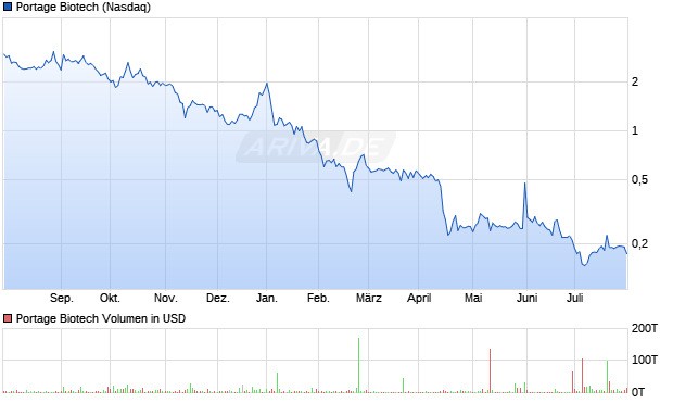 Portage Biotech Aktie Chart