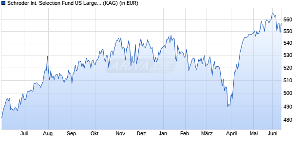 Performance des Schroder International Selection Fund US Large Cap I Accumulation USD (WKN 541375, ISIN LU0134343796)