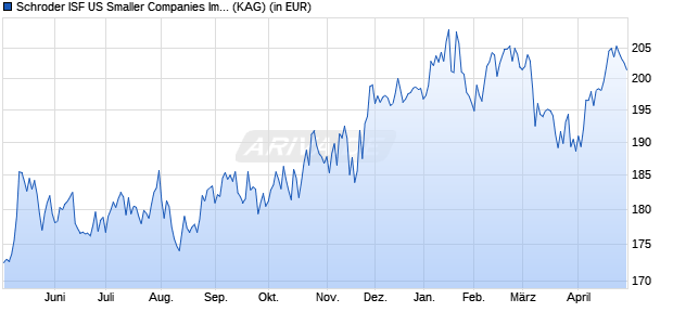 Performance des Schroder ISF US Smaller Companies Impact A1 Acc (WKN 541376, ISIN LU0133716109)