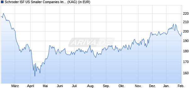 Performance des Schroder ISF US Smaller Companies Impact A1 Acc (WKN 541376, ISIN LU0133716109)