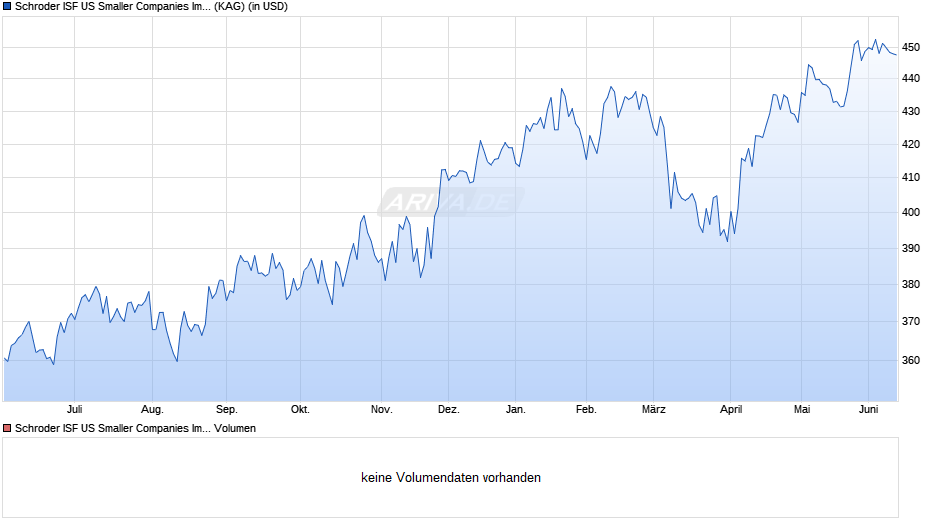 Schroder ISF US Smaller Companies Impact I Acc Chart