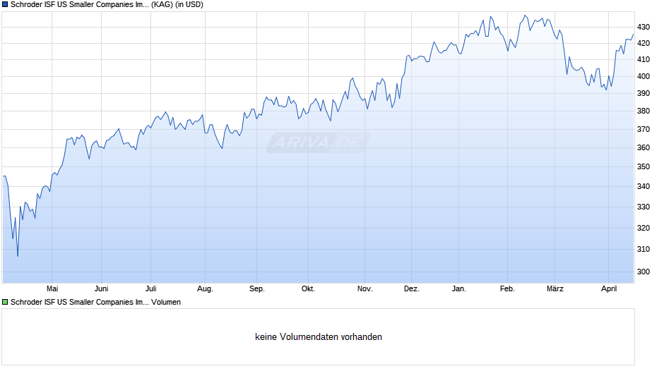Schroder ISF US Smaller Companies Impact I Acc Chart