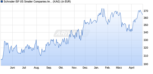 Performance des Schroder ISF US Smaller Companies Impact I Acc (WKN 541378, ISIN LU0134344257)