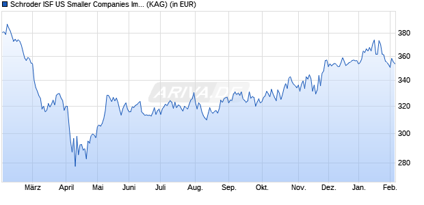 Performance des Schroder ISF US Smaller Companies Impact I Acc (WKN 541378, ISIN LU0134344257)