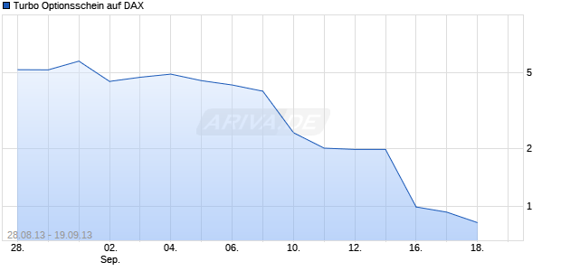 Turbo Optionsschein auf DAX [UBS AG (London Branch)] Chart