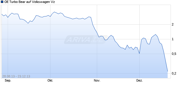 OE Turbo Bear auf Volkswagen Vz [Citigroup Global Markets Deutschland AG] Chart