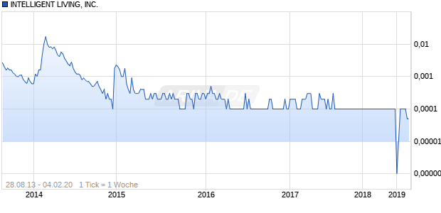INTELLIGENT LIVING, INC. Chart
