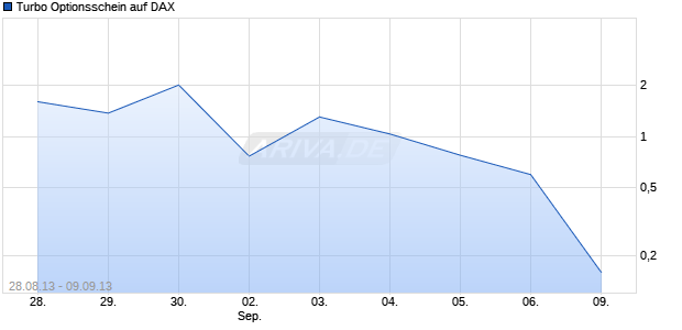 Turbo Optionsschein auf DAX [HSBC Trinkaus & Burkhardt AG] Chart