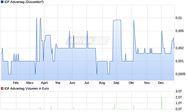 IGP Advantag Aktie Chart