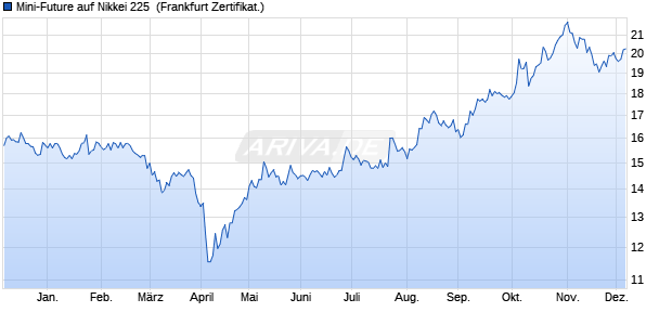 Mini-Future auf Nikkei 225 [Vontobel] (WKN: VZ0TKZ) Chart