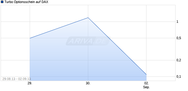 Turbo Optionsschein auf DAX [HSBC Trinkaus & Burkhardt AG] Chart