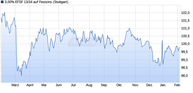 3,00% EFSF 13/34 auf Festzins (WKN A1G0BJ, ISIN EU000A1G0BJ5) Chart