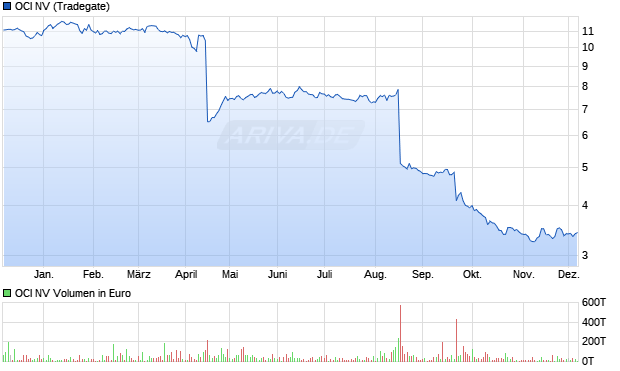 OCI Aktie Chart