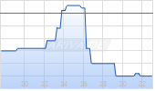 OCI NV Chart