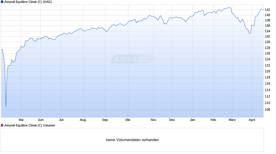 Amundi Equilibre Climat (C) Chart