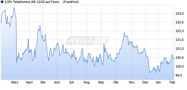 3,5% TeliaSonera AB 13/33 auf Festzins (WKN A1HQKW, ISIN XS0968972199) Chart