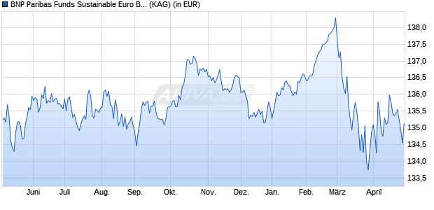 Performance des BNP Paribas Funds Sustainable Euro Bond C Cap (WKN A1JJEB, ISIN LU0828230697)