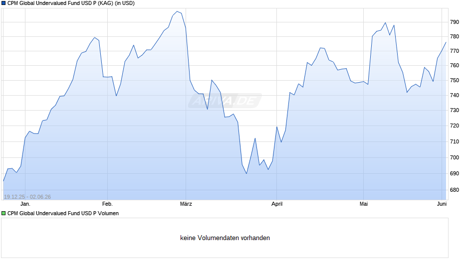 CPM Global Undervalued Fund USD P Chart