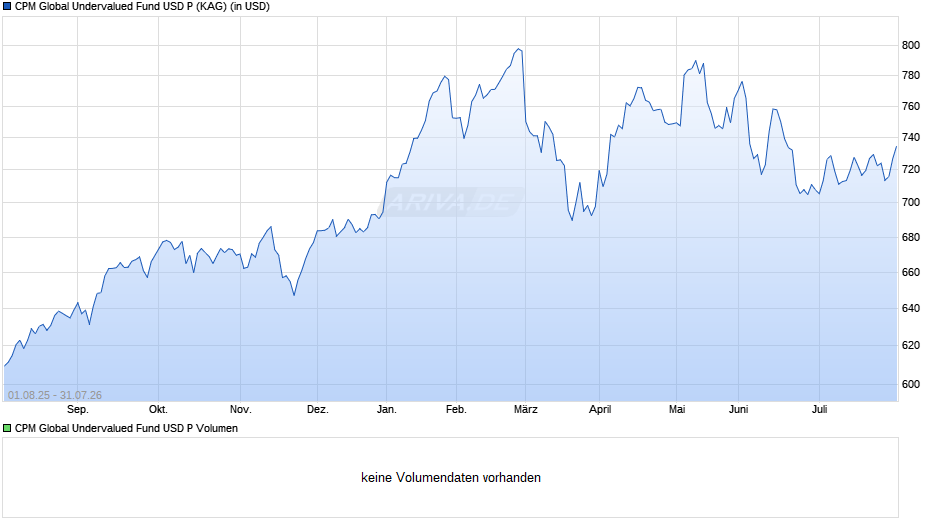 CPM Global Undervalued Fund USD P Chart