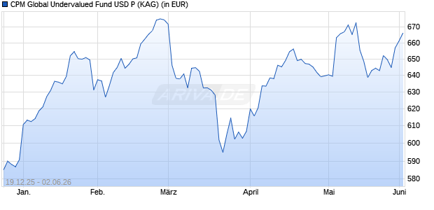Performance des CPM Global Undervalued Fund USD P (WKN A1W3NF, ISIN LI0213676195)