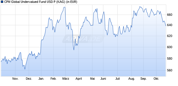 Performance des CPM Global Undervalued Fund USD P (WKN A1W3NF, ISIN LI0213676195)