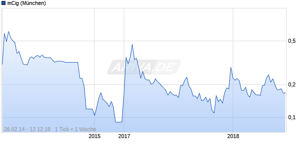 mCig Chart