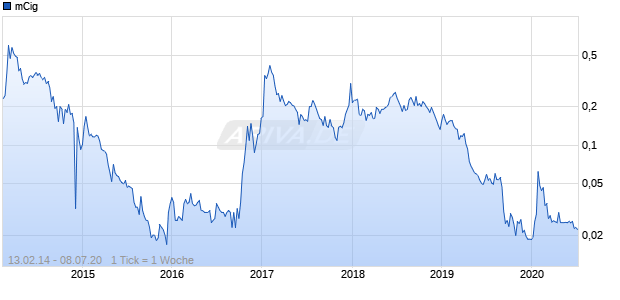 mCig Chart